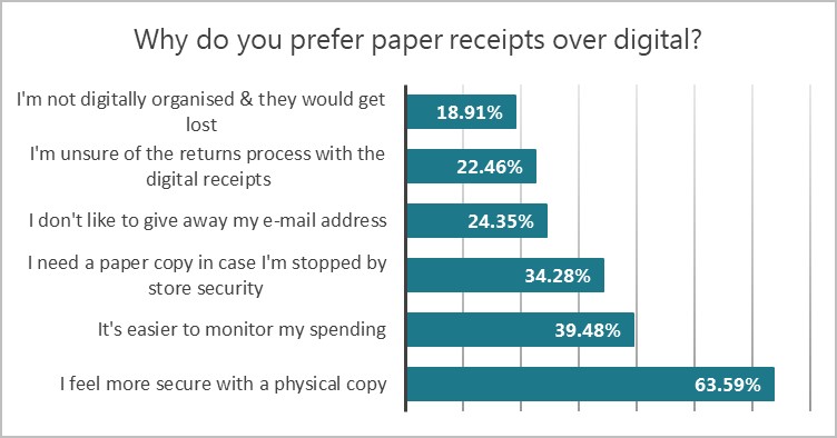 graph showing reasons why people prefer paper receipts
