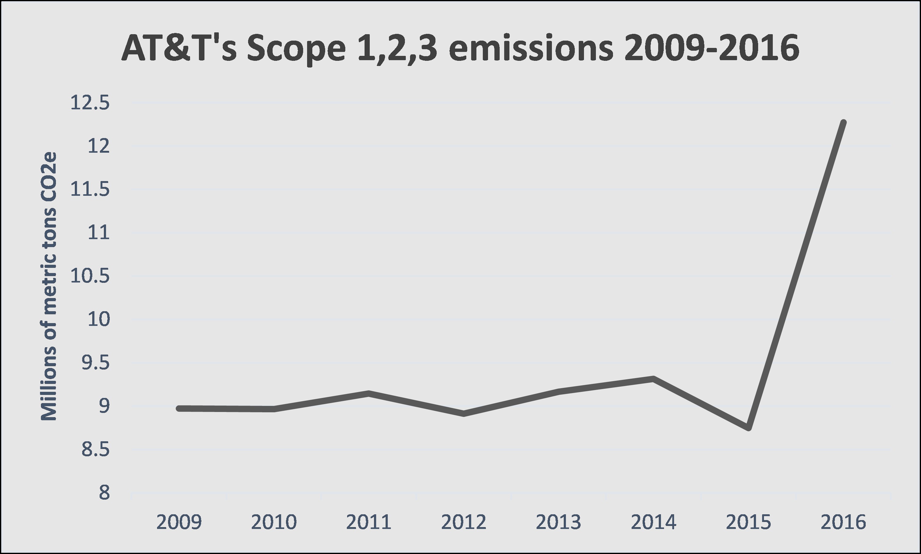 AT&T's Scope 1,2,3 emissions 2009-2016.jpg