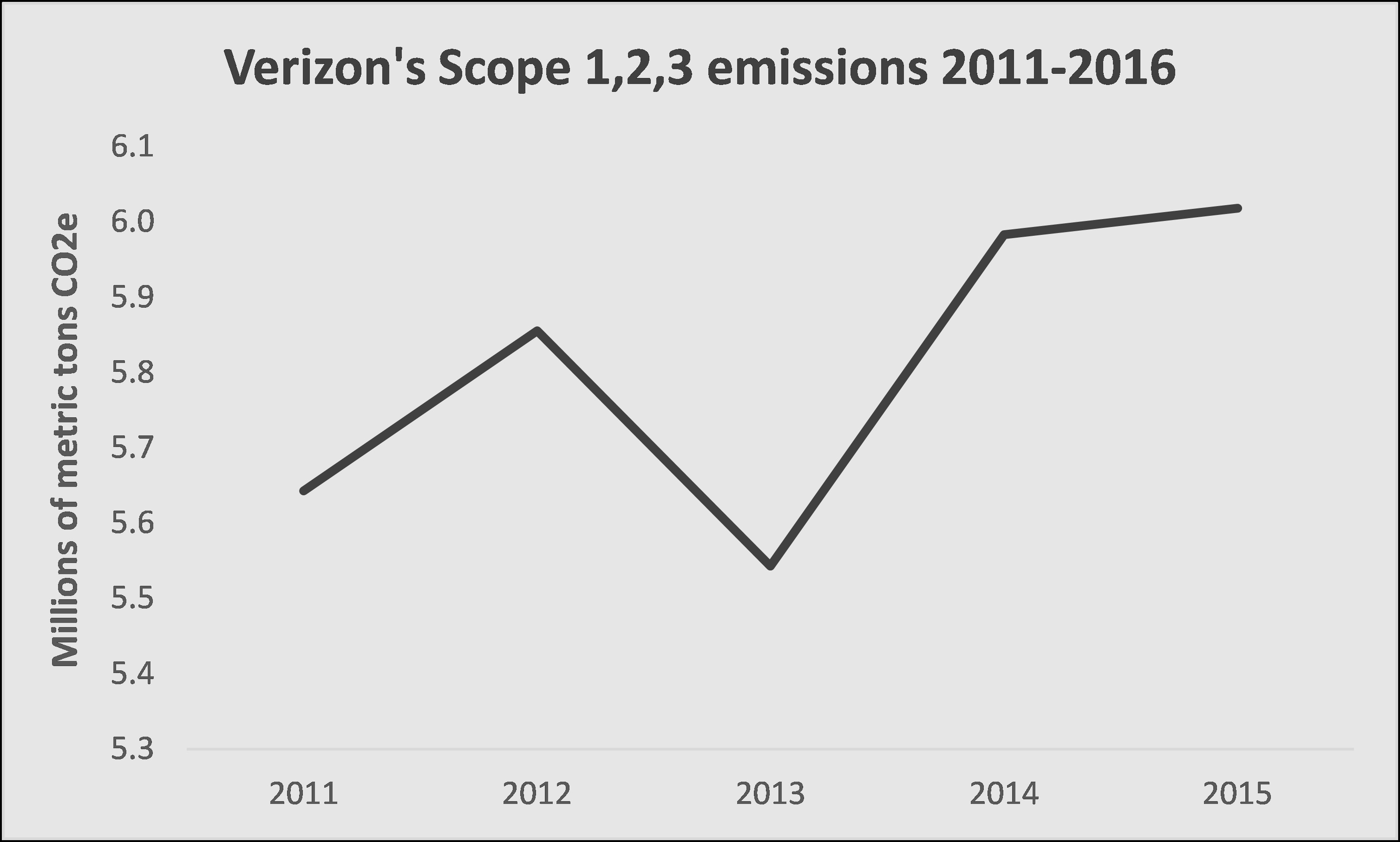 Verizon's Scope 1,2,3 emissions 2011-2016.jpg