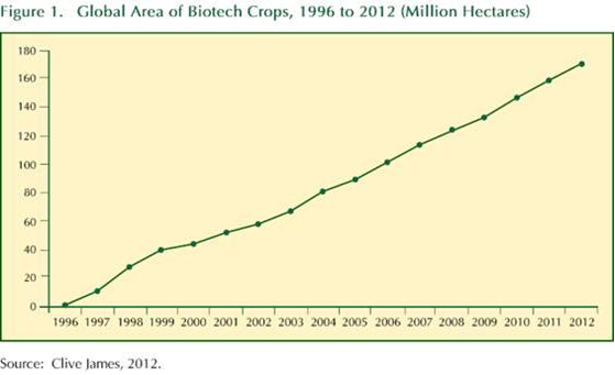 Global-Area-of-Biotech-Crops.png