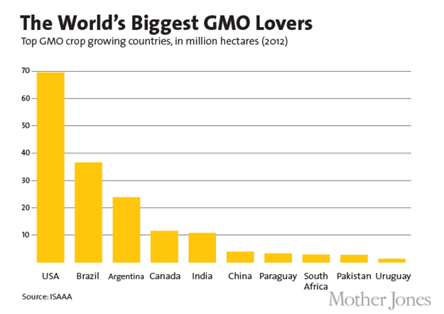 The-Worlds-Biggest-GMO-Lovers-Mother-Jones.png