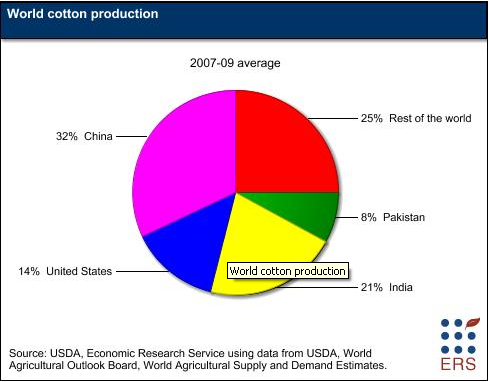 World-Cotton-Production_0.png