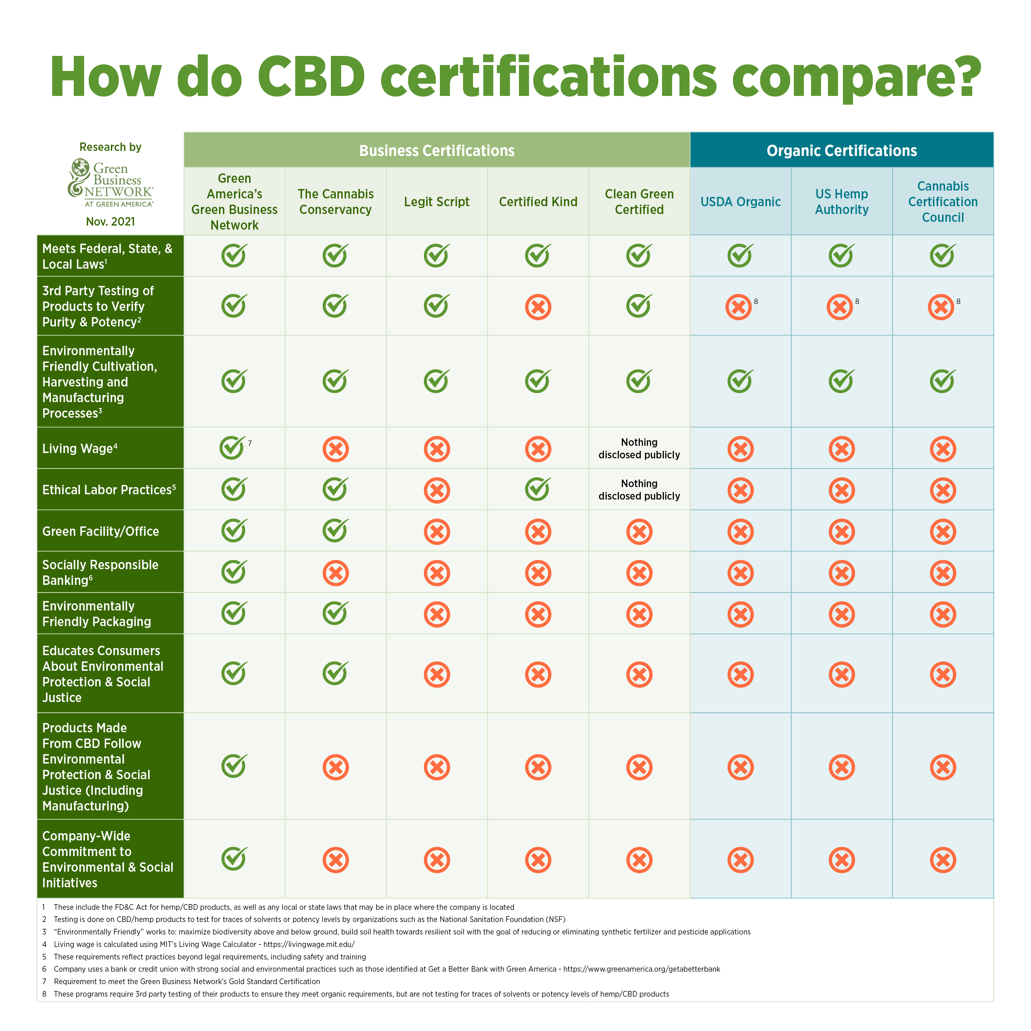 How do CBD certifications compare?