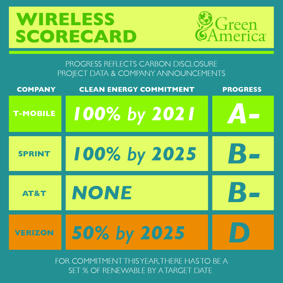 Wireless Scorecard that shows telecoms in the following order and grade: T-Mobile with a 100% by 2021 commitment to clean energy which earns an A- on actual clean energy progress. Sprint earns a B- with its progress and its commitment to reach 100% clean energy by 2025. AT&T earns a B- for its actual progress, but it does not have any clean energy commitment. And Verizon earns a D, because while its commitment is 50% by 2025, it's actual progress is very low. 
