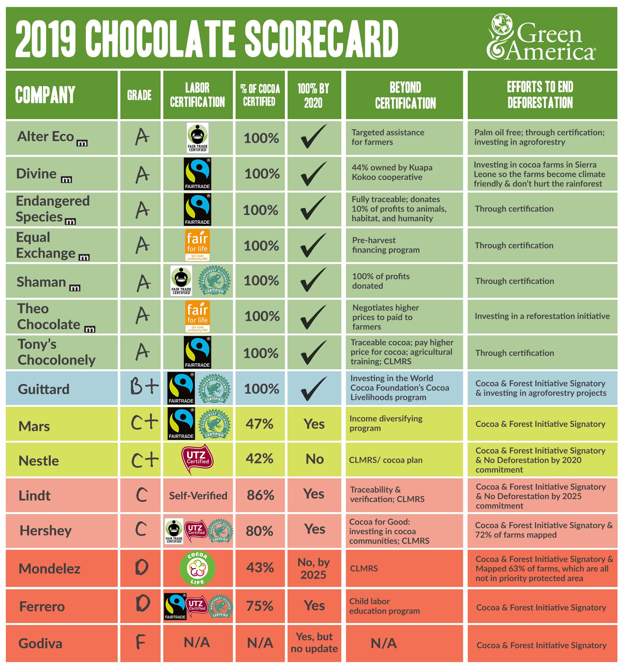 Green America's Chocolate Scorecard