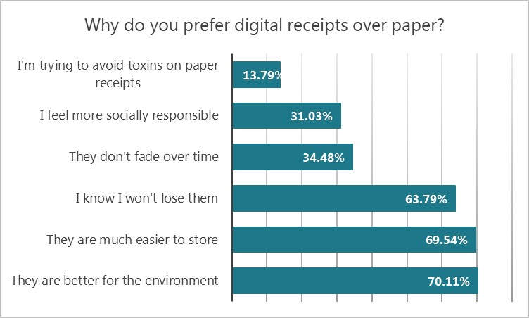 graph showing reasons why people prefer digital receipts