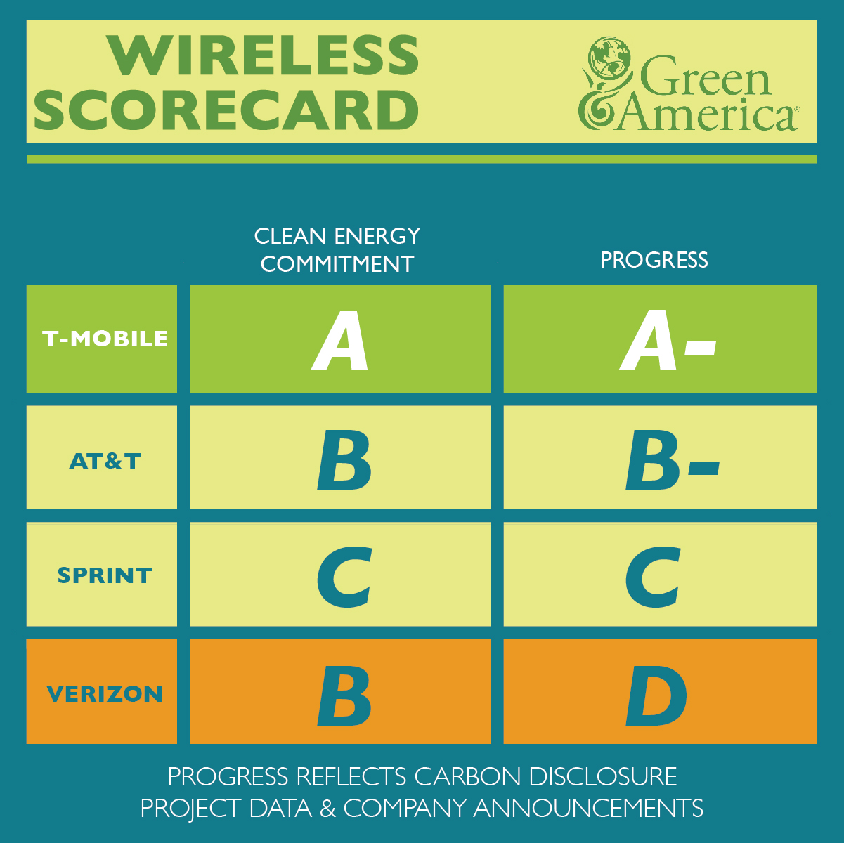 Scorecard of telecom companies actual progress on clean energy. T-Mobile has an A-, AT&T has a B, Sprint has a C, and Verizon has a D. 