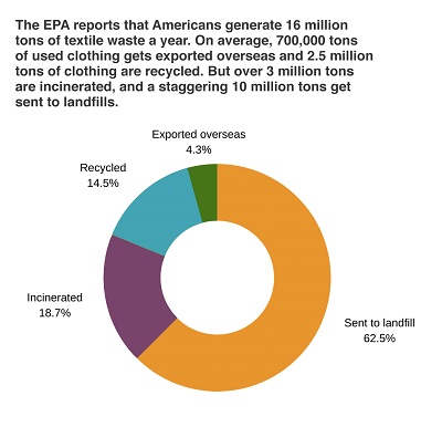 a chart showing where discarded clothing goes. 62.5% go to the landfill, 18.7% are incinerated, 14.5% are recycled, and 4.3% are exported overseas.