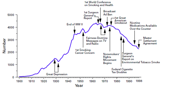 Trends in U.S. adult per capita cigarette smoking and major events: 1900-1999.  Source: cdc.gov