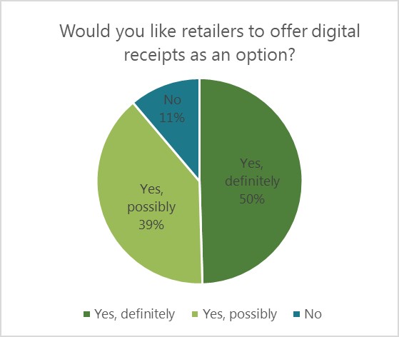 graph of people who think retailers should offer digital receipts
