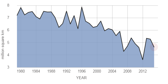 Minimum sea ice extent since 1979. Source: nasa.gov