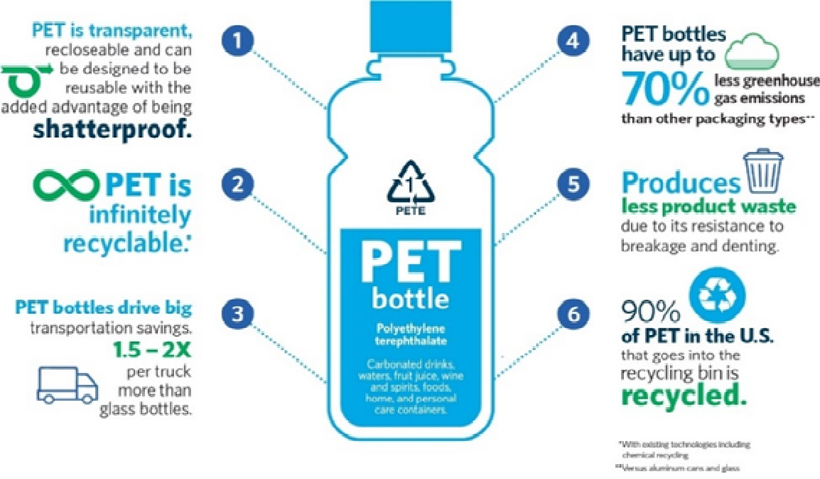 graphic of a PET bottle with claims of how it is better than other plastic. 