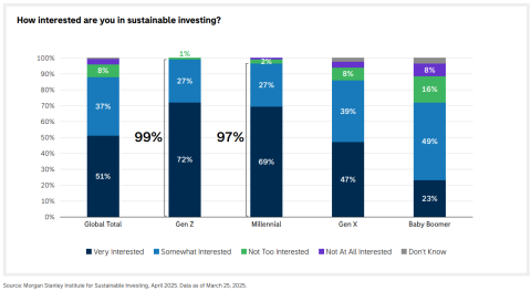 Morgan Stanley Sustainable Signals 2025 results - How interested are you in sustainable investing?