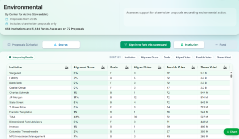 Screenshot of the Environmental scorecard of asset manager shareholder votes by Center for Active Stewardship.