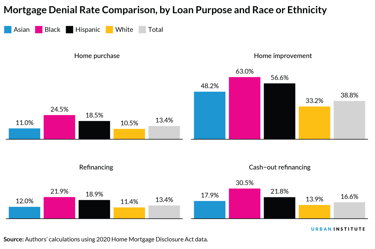 Graphs showing various mortgage denial rates for different loans by race/ethnicity. Clean energy for all.