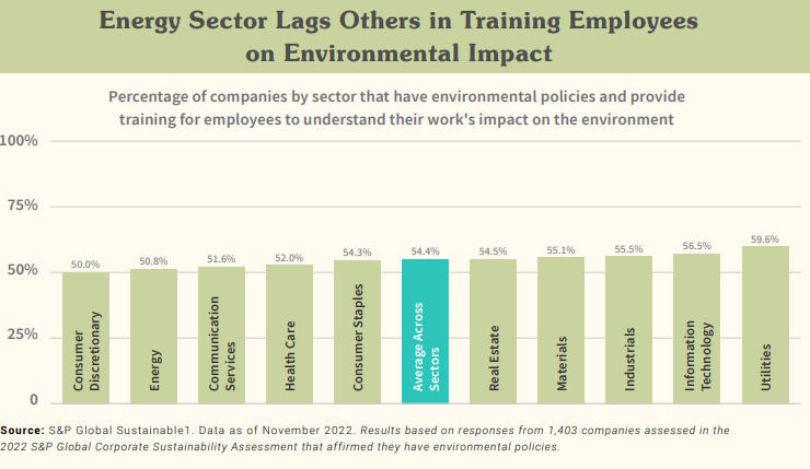 Bar chart showing the percentage of companies by sector that provide environmental training for employees. From the State of Green Businesses in 2023.